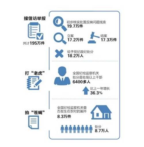 中纪委发布2013年反腐报告：全国18万人被处分