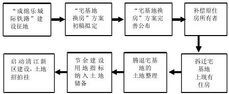 小城镇建设宅基地置换模式研究——以天津市东丽区华明镇模式分析为例
