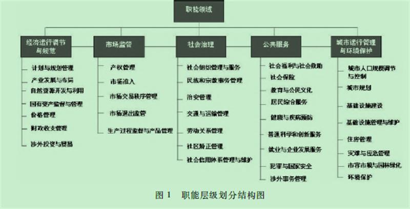 简政放权背景下创新政府职能管理的方法路径 _四川省社会科学院 天府智库-理论研究-政法党史党建