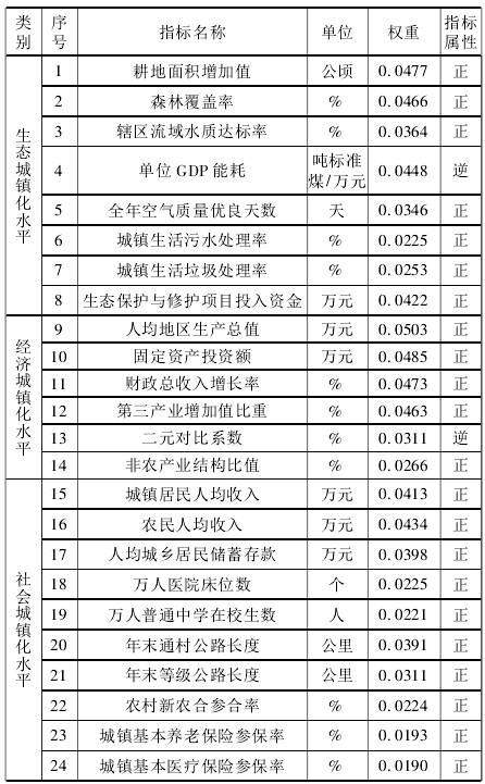 城市化水平_人口城市化指标