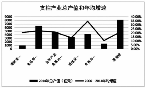 四川支柱产业培育与发展研究