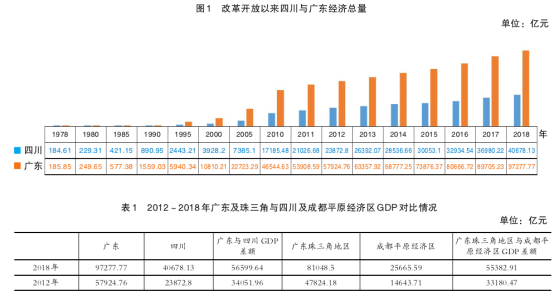 广东改革开放后gdp增速_南充发布重磅经济数据 2018年经济总量继成都 绵阳之后突破(2)