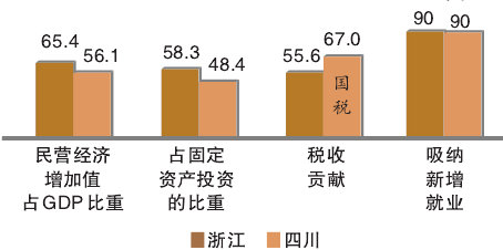 民营经济占GDP全国占比_美国gdp世界占比